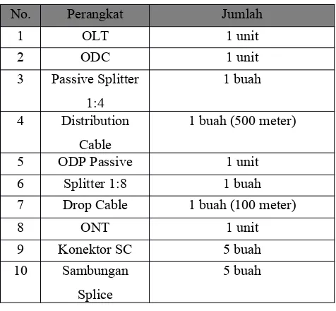 Tabel 3.1 Daftar perangkat yang digunakan