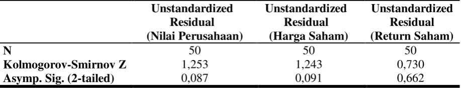 Tabel 3 Uji Asumsi Klasik 