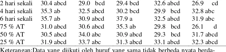 Tabel 7.  Lebar Daun Kaki-1  pada Berbagai Tingkat Irigasi dan Waktu Irigasi 