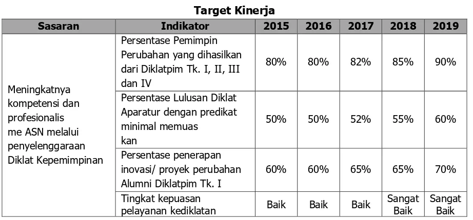 Tabel 4.2 Target Kinerja 
