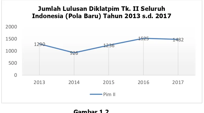 Gambar 1.2 Pada grafik di atas terlihat pada tahun 2014 jumlah lulusan Diklatpim Tk. II mengalami 