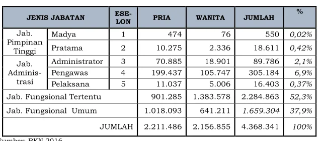 Tabel 1.1 Jumlah dan Komposisi PNS 