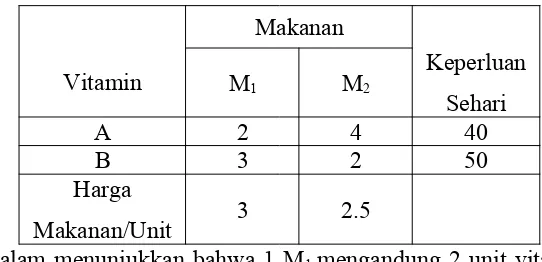 Tabel Persiapan Penyusunan Model Matematika