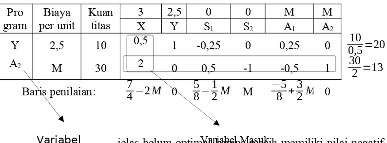 Tabel program II jelas belum optimal karena masih memiliki nilai negatifVariabel Masuk