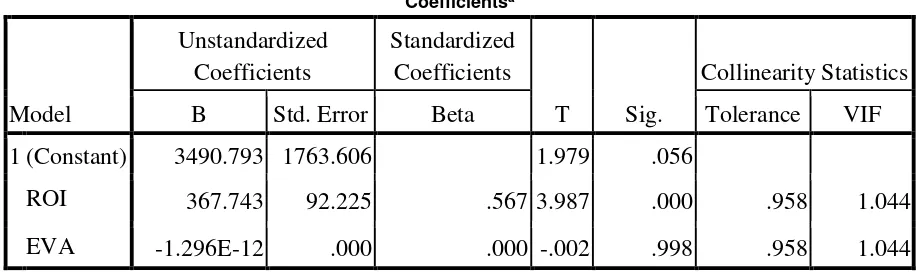Tabel hasil Coefficient Correlations 