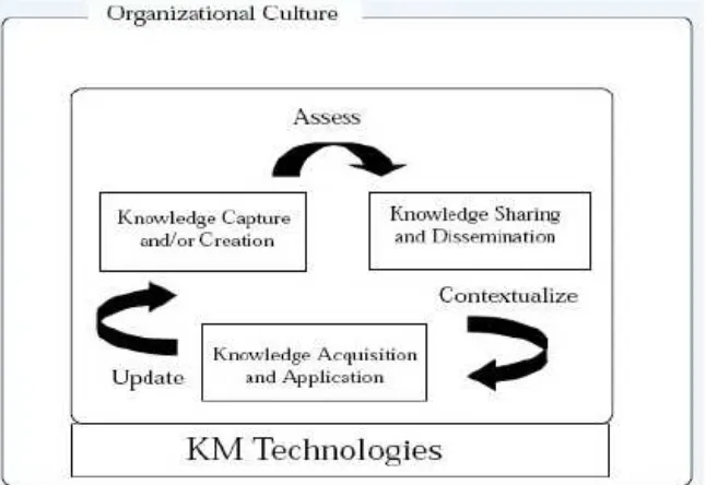 Figure 2.1 KM Technologies Integrated KM Cycle (Source from Dalkir, 