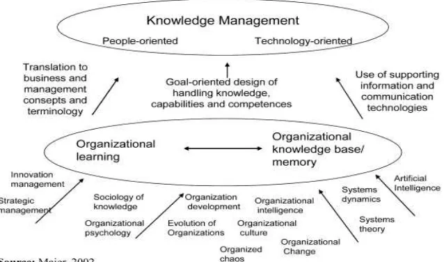 Gambar 2.2 Conseptual roots Of Knowledge Manajemen34