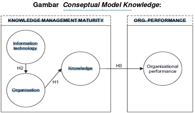 Gambar  Conseptual Model Knowledge: 