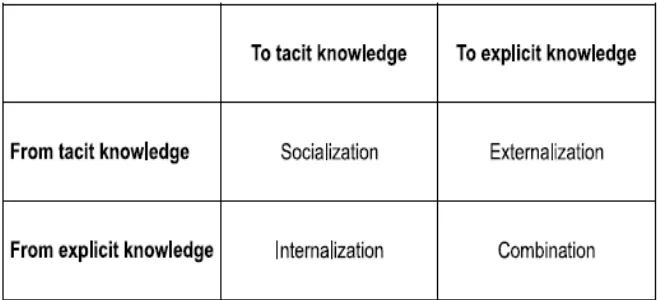 Gambar 2.3 Spiral of Organizational Knowledge Creation37