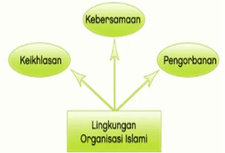 Gambar 2.5 Organisasi Islami 