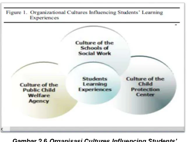 Gambar 2.6 Organisasi Cultures Influencing Students’ 
