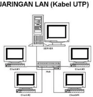 Gambar 1 Jaringan Komputer LAN (Local Area Network 