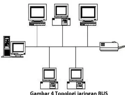 Gambar 4 Topologi jaringan BUS 