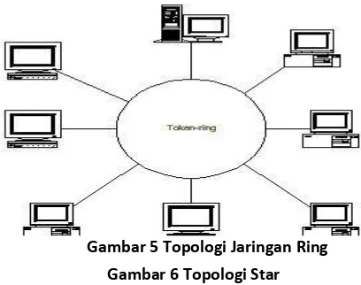 Gambar 5 Topologi Jaringan Ring 