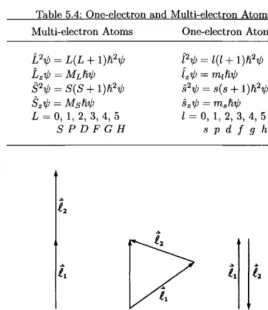 Table 5.4: One­electron  and  Multi­electron Atoms