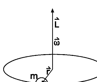 Figure 6.2: The circular motion of a particle of mass m.