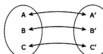 Figure 2.9: An isomorphic  mapping.