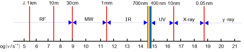 Figure 1.5: electromagnetic spectrum.