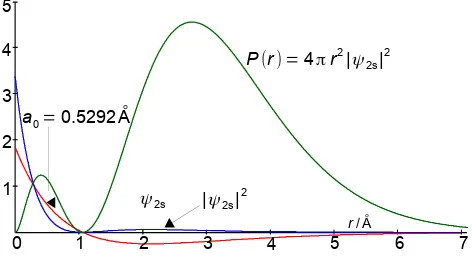Figure 1.9: the H-atom 2s wavefunction, probability density and radial distribution function.