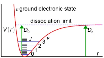 Figure 3.1: diatomic molecule PE curve, not to scale.