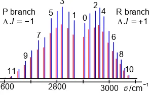 Figure 3.3: simulated HCl vibration-rotation spectrum.