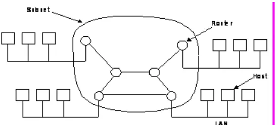 Gambar II.4 Bebarapa topologi subnet untuk poin-to-point .