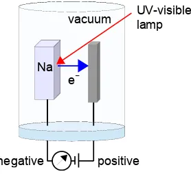 Figure 1.4: schematic of photoelectric apparatus.