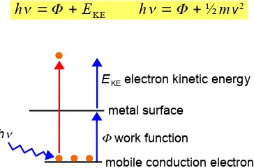 Figure 1.7: energy balance of the photoelectric effect.