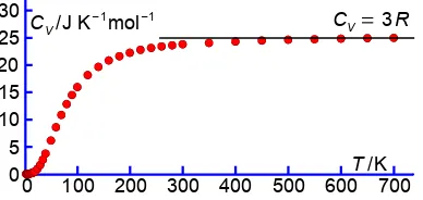 Figure 1.8: CV versus T for copper.