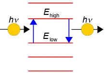 Figure 1.16: quantized light absorption (left) and emission (right).