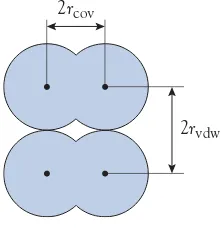 FIGURE 2.10  Covalent radii (pm) of a typical group and 