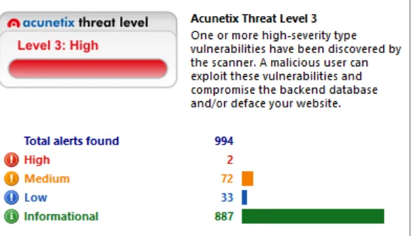 Gambar 8. Analisa Threat level untuk site www.pnj.ac.id 