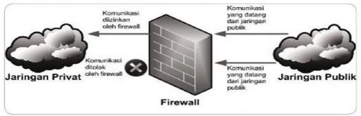 Gambar 1. Ilustrasi Firewall 