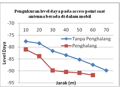 Gambar  17 Grafik pengukuran level daya pada Access Point saat antenna berada di dalam mobil 