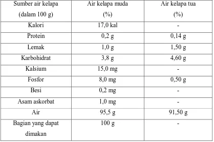 Tabel 2.1 Perbandingan komposisi air kelapa muda dengan air kelapa tua  