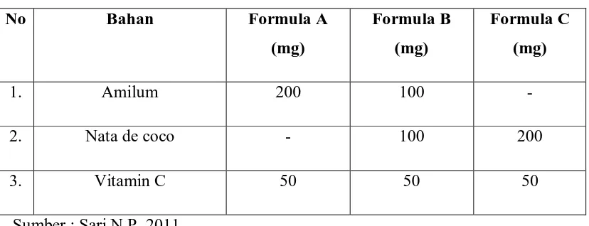 Tabel 3.1 Formulasi Granul 