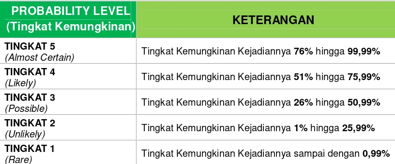 Gambar 4 Evaluasi Resiko Residual tingkat Probability Pengadilan Negeri