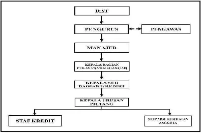 Gambar 4.2 Struktur Organisasi Bagian Pelayanan Keuangan KPSBU JABAR Sumber: Koperasi Peternak Sapi Bandung Utara (KPSBU JABAR) 