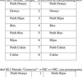 Tabel III.1 Metode “Straight” NICHUB, cara pemasangnanya 