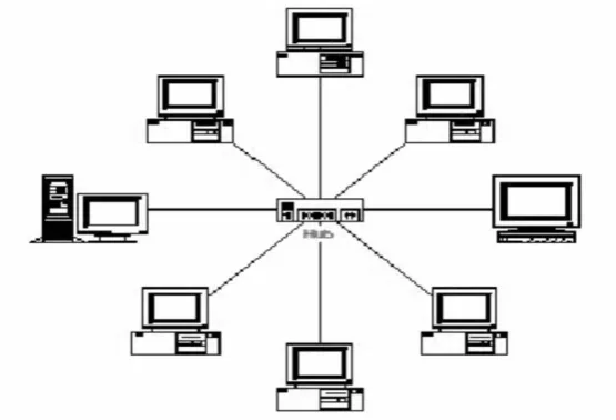 Gambar 3.4 topologi star  