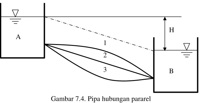 Gambar 7.4. Pipa hubungan pararel 