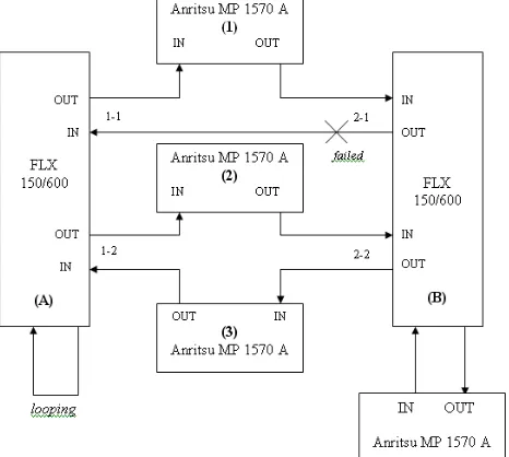 Gambar 1.  Link linear point-to-point dengan proteksi MSP 1+1  Bidirectional switching non-revertive 