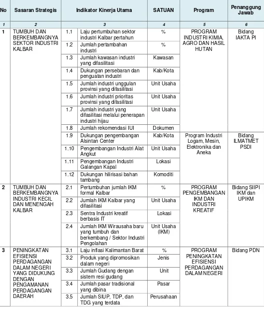 Tabel 5 Indikator Kinerja Utama Dinas Perindag Prov. Kalbar 