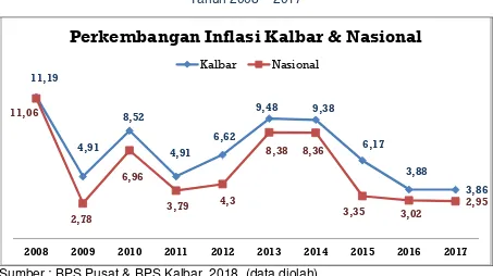 Gambar 6 Perkembangan Inflasi Nasional dan Kalimantan Barat 