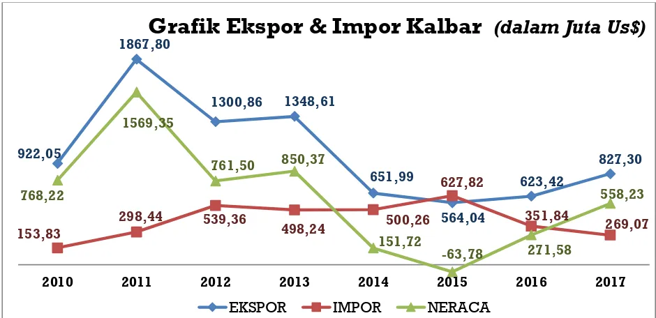 Grafik Ekspor & Impor Kalbar  1867,80(dalam Juta Us$)