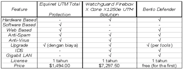 Tabel 3 Evaluasi Perbandingan Sistem