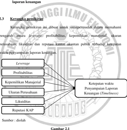 Gambar 2.1 Kerangka Pemikiran  