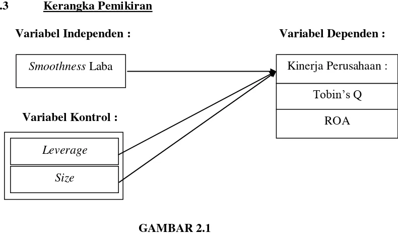   GAMBAR 2.1 KERANGKA PEMIKIRAN 