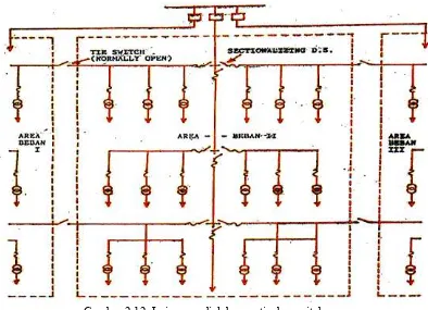 Gambar 2-12. Jaringan radial dengan tie dan switch 