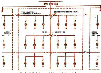 Gambar 2-12. Jaringan radial dengan tie dan switch 
